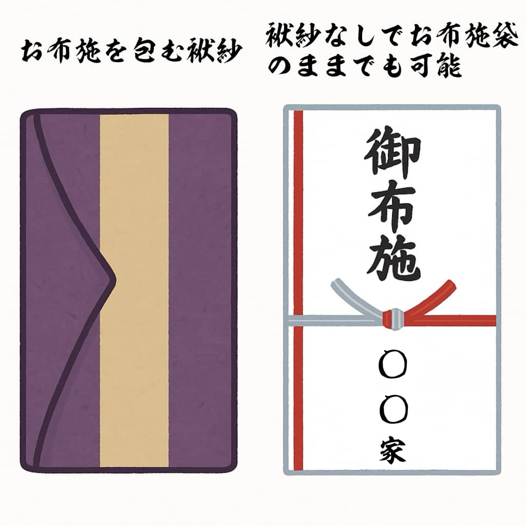 お布施袋を袱紗（ふくさ）に包むのが丁寧な作法ですが、法要ではお布施袋のままでも問題ないことを表すイラスト。感謝の気持ちを大切にする浄土真宗のマナー。