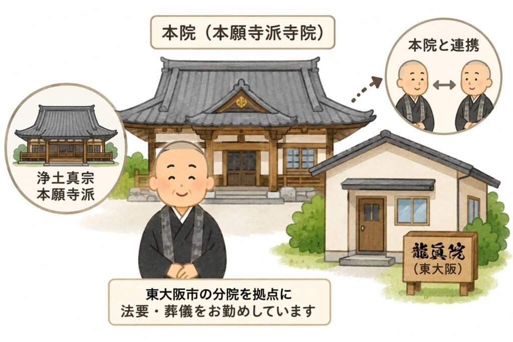浄土真宗本願寺派の末寺（本院）と龍眞院（分院）で連携している説明図